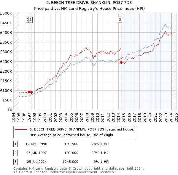 6, BEECH TREE DRIVE, SHANKLIN, PO37 7DS: Price paid vs HM Land Registry's House Price Index