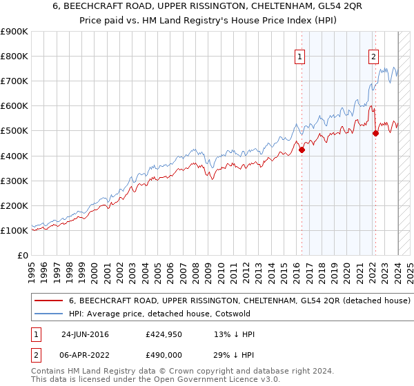 6, BEECHCRAFT ROAD, UPPER RISSINGTON, CHELTENHAM, GL54 2QR: Price paid vs HM Land Registry's House Price Index