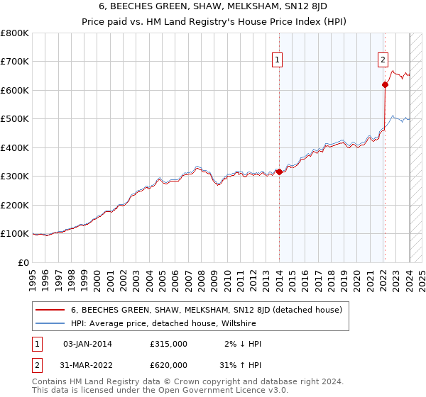 6, BEECHES GREEN, SHAW, MELKSHAM, SN12 8JD: Price paid vs HM Land Registry's House Price Index