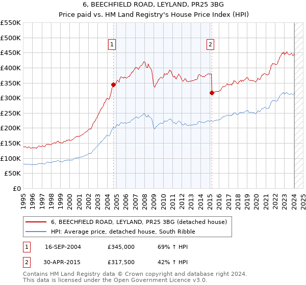 6, BEECHFIELD ROAD, LEYLAND, PR25 3BG: Price paid vs HM Land Registry's House Price Index