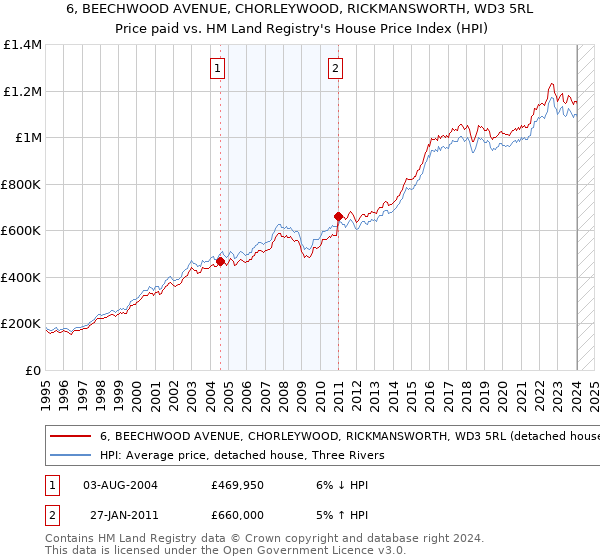 6, BEECHWOOD AVENUE, CHORLEYWOOD, RICKMANSWORTH, WD3 5RL: Price paid vs HM Land Registry's House Price Index