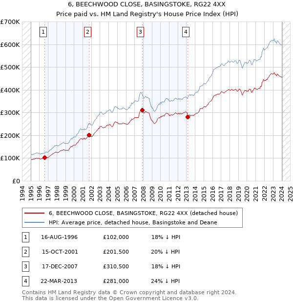 6, BEECHWOOD CLOSE, BASINGSTOKE, RG22 4XX: Price paid vs HM Land Registry's House Price Index