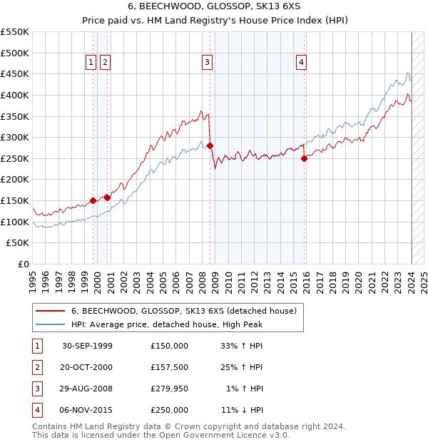 6, BEECHWOOD, GLOSSOP, SK13 6XS: Price paid vs HM Land Registry's House Price Index
