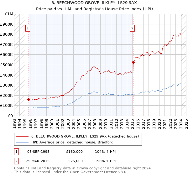 6, BEECHWOOD GROVE, ILKLEY, LS29 9AX: Price paid vs HM Land Registry's House Price Index