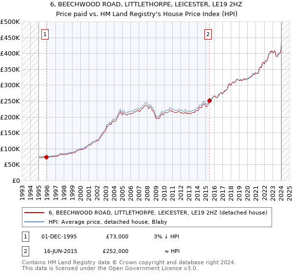 6, BEECHWOOD ROAD, LITTLETHORPE, LEICESTER, LE19 2HZ: Price paid vs HM Land Registry's House Price Index