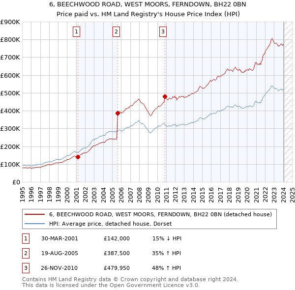 6, BEECHWOOD ROAD, WEST MOORS, FERNDOWN, BH22 0BN: Price paid vs HM Land Registry's House Price Index