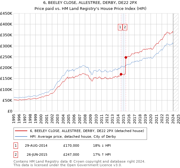6, BEELEY CLOSE, ALLESTREE, DERBY, DE22 2PX: Price paid vs HM Land Registry's House Price Index