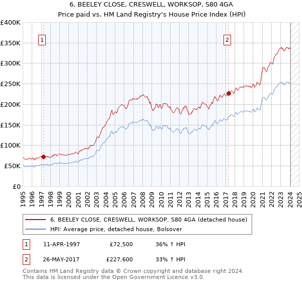 6, BEELEY CLOSE, CRESWELL, WORKSOP, S80 4GA: Price paid vs HM Land Registry's House Price Index