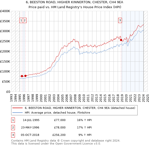 6, BEESTON ROAD, HIGHER KINNERTON, CHESTER, CH4 9EA: Price paid vs HM Land Registry's House Price Index