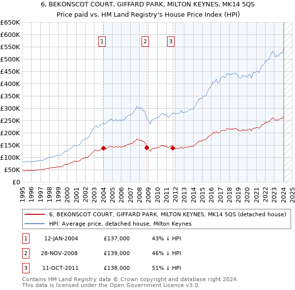 6, BEKONSCOT COURT, GIFFARD PARK, MILTON KEYNES, MK14 5QS: Price paid vs HM Land Registry's House Price Index