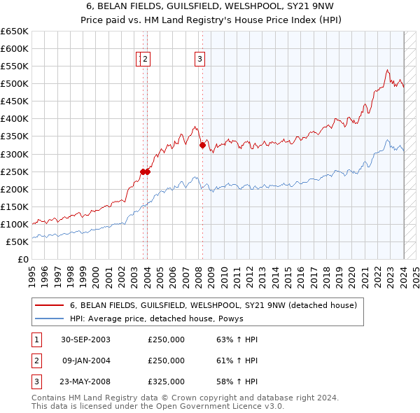 6, BELAN FIELDS, GUILSFIELD, WELSHPOOL, SY21 9NW: Price paid vs HM Land Registry's House Price Index