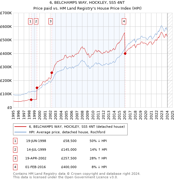 6, BELCHAMPS WAY, HOCKLEY, SS5 4NT: Price paid vs HM Land Registry's House Price Index