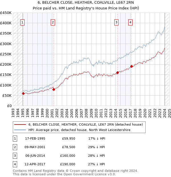 6, BELCHER CLOSE, HEATHER, COALVILLE, LE67 2RN: Price paid vs HM Land Registry's House Price Index