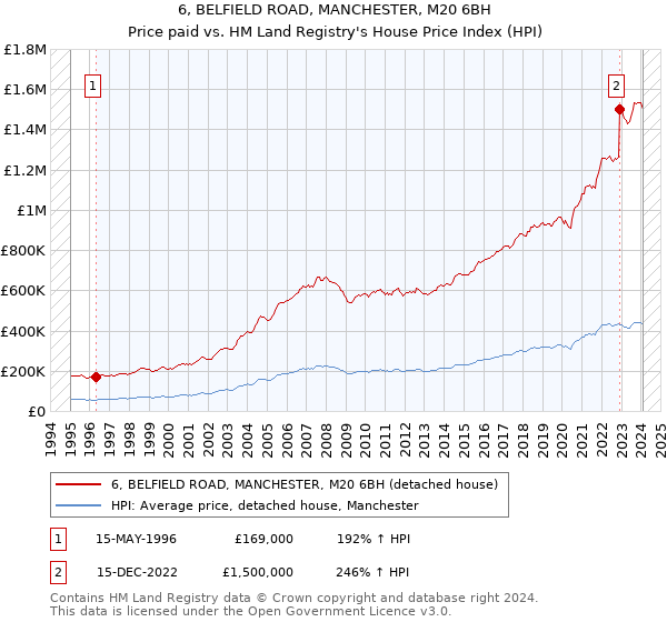 6, BELFIELD ROAD, MANCHESTER, M20 6BH: Price paid vs HM Land Registry's House Price Index