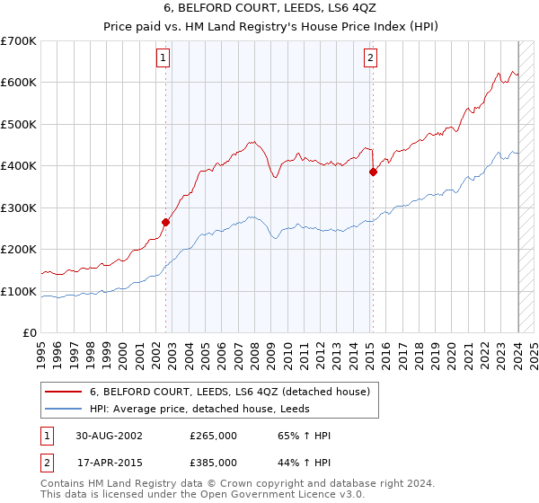 6, BELFORD COURT, LEEDS, LS6 4QZ: Price paid vs HM Land Registry's House Price Index