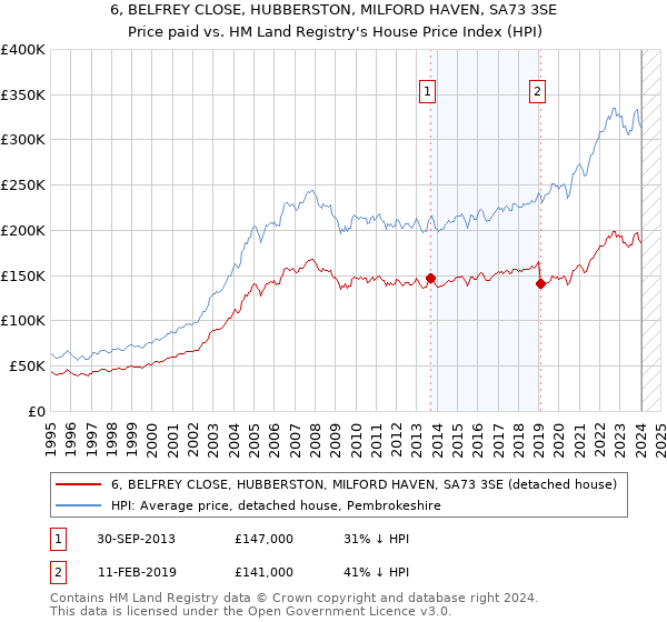 6, BELFREY CLOSE, HUBBERSTON, MILFORD HAVEN, SA73 3SE: Price paid vs HM Land Registry's House Price Index