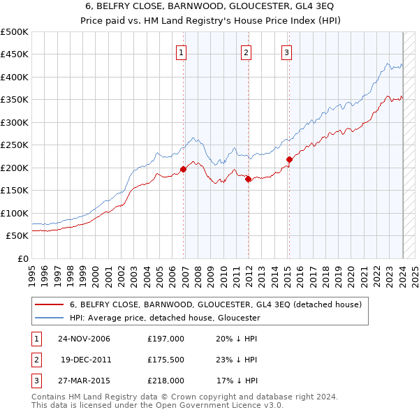 6, BELFRY CLOSE, BARNWOOD, GLOUCESTER, GL4 3EQ: Price paid vs HM Land Registry's House Price Index