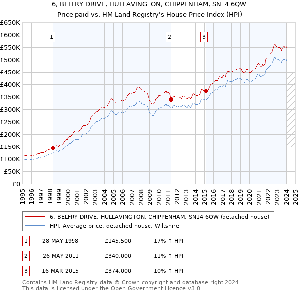 6, BELFRY DRIVE, HULLAVINGTON, CHIPPENHAM, SN14 6QW: Price paid vs HM Land Registry's House Price Index