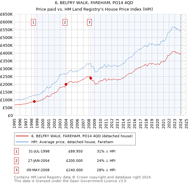 6, BELFRY WALK, FAREHAM, PO14 4QD: Price paid vs HM Land Registry's House Price Index