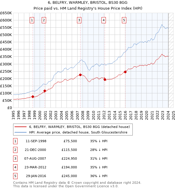 6, BELFRY, WARMLEY, BRISTOL, BS30 8GG: Price paid vs HM Land Registry's House Price Index