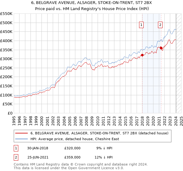 6, BELGRAVE AVENUE, ALSAGER, STOKE-ON-TRENT, ST7 2BX: Price paid vs HM Land Registry's House Price Index