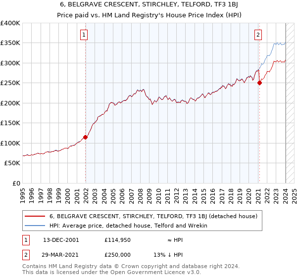 6, BELGRAVE CRESCENT, STIRCHLEY, TELFORD, TF3 1BJ: Price paid vs HM Land Registry's House Price Index