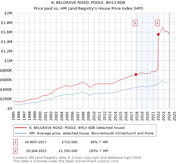 6, BELGRAVE ROAD, POOLE, BH13 6DB: Price paid vs HM Land Registry's House Price Index
