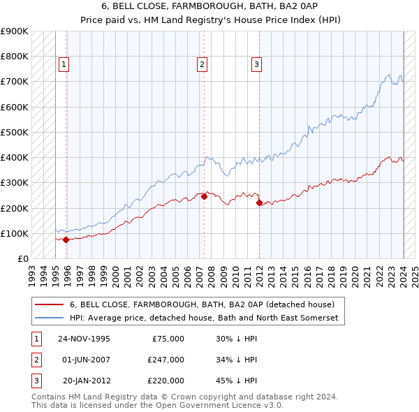 6, BELL CLOSE, FARMBOROUGH, BATH, BA2 0AP: Price paid vs HM Land Registry's House Price Index