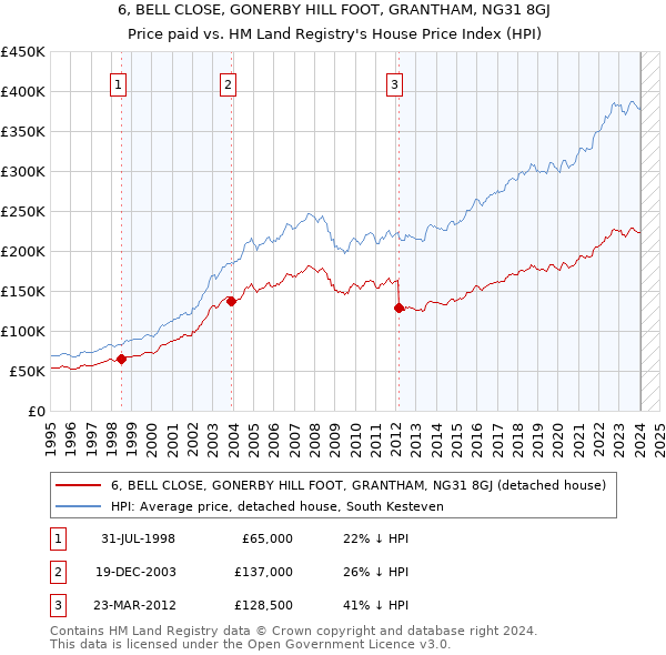 6, BELL CLOSE, GONERBY HILL FOOT, GRANTHAM, NG31 8GJ: Price paid vs HM Land Registry's House Price Index
