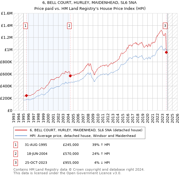 6, BELL COURT, HURLEY, MAIDENHEAD, SL6 5NA: Price paid vs HM Land Registry's House Price Index