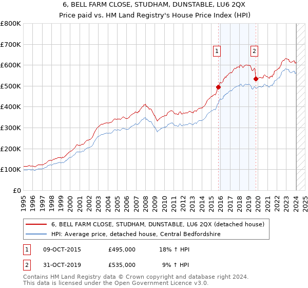 6, BELL FARM CLOSE, STUDHAM, DUNSTABLE, LU6 2QX: Price paid vs HM Land Registry's House Price Index