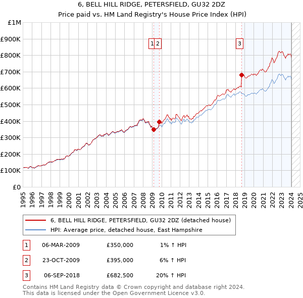 6, BELL HILL RIDGE, PETERSFIELD, GU32 2DZ: Price paid vs HM Land Registry's House Price Index