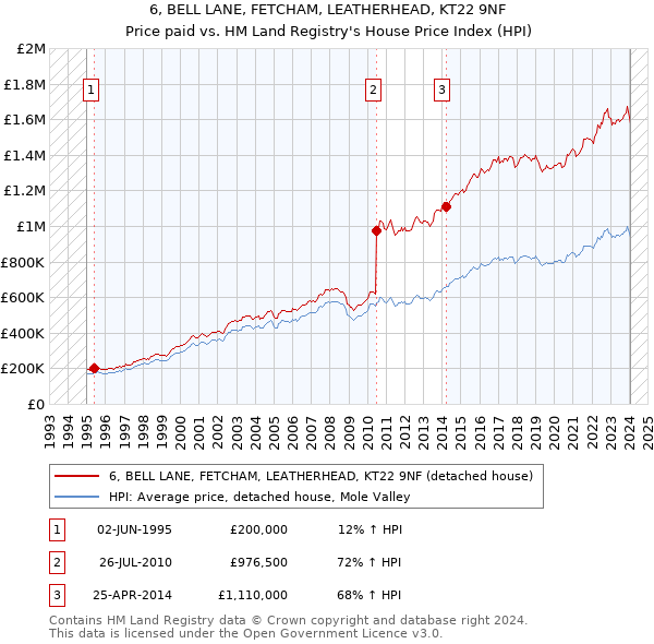 6, BELL LANE, FETCHAM, LEATHERHEAD, KT22 9NF: Price paid vs HM Land Registry's House Price Index