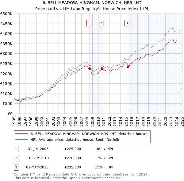 6, BELL MEADOW, HINGHAM, NORWICH, NR9 4HT: Price paid vs HM Land Registry's House Price Index