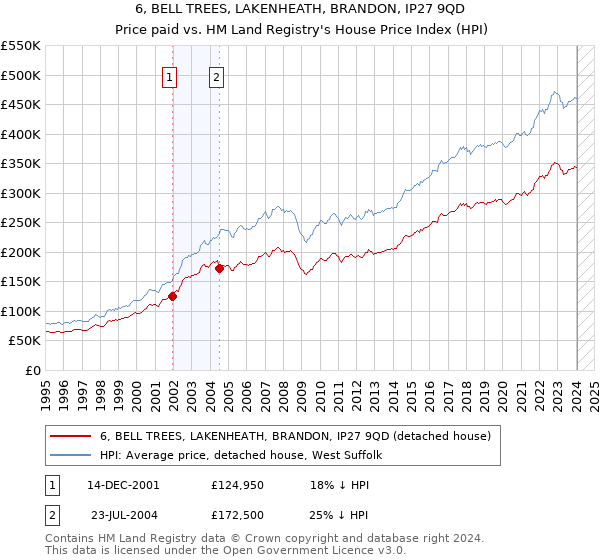 6, BELL TREES, LAKENHEATH, BRANDON, IP27 9QD: Price paid vs HM Land Registry's House Price Index