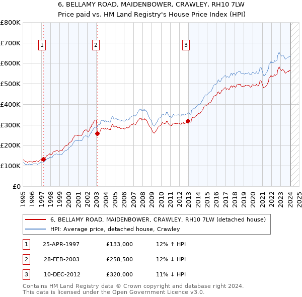 6, BELLAMY ROAD, MAIDENBOWER, CRAWLEY, RH10 7LW: Price paid vs HM Land Registry's House Price Index