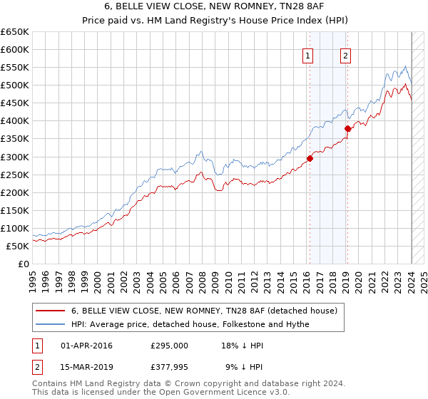 6, BELLE VIEW CLOSE, NEW ROMNEY, TN28 8AF: Price paid vs HM Land Registry's House Price Index