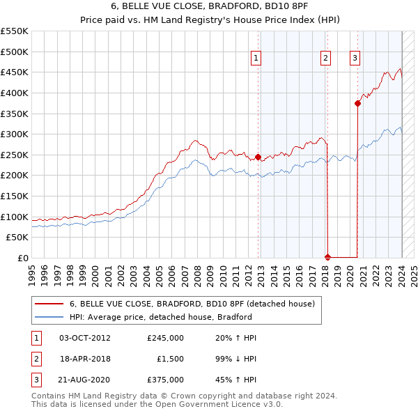6, BELLE VUE CLOSE, BRADFORD, BD10 8PF: Price paid vs HM Land Registry's House Price Index