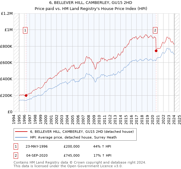 6, BELLEVER HILL, CAMBERLEY, GU15 2HD: Price paid vs HM Land Registry's House Price Index