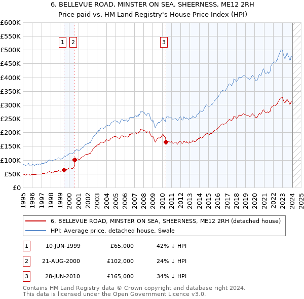 6, BELLEVUE ROAD, MINSTER ON SEA, SHEERNESS, ME12 2RH: Price paid vs HM Land Registry's House Price Index