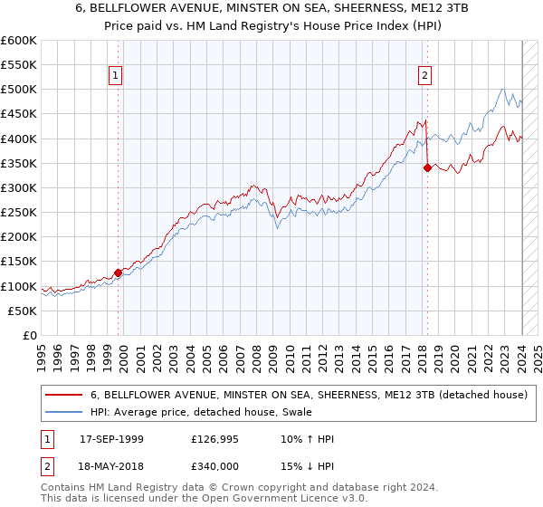 6, BELLFLOWER AVENUE, MINSTER ON SEA, SHEERNESS, ME12 3TB: Price paid vs HM Land Registry's House Price Index