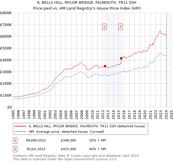 6, BELLS HILL, MYLOR BRIDGE, FALMOUTH, TR11 5SH: Price paid vs HM Land Registry's House Price Index