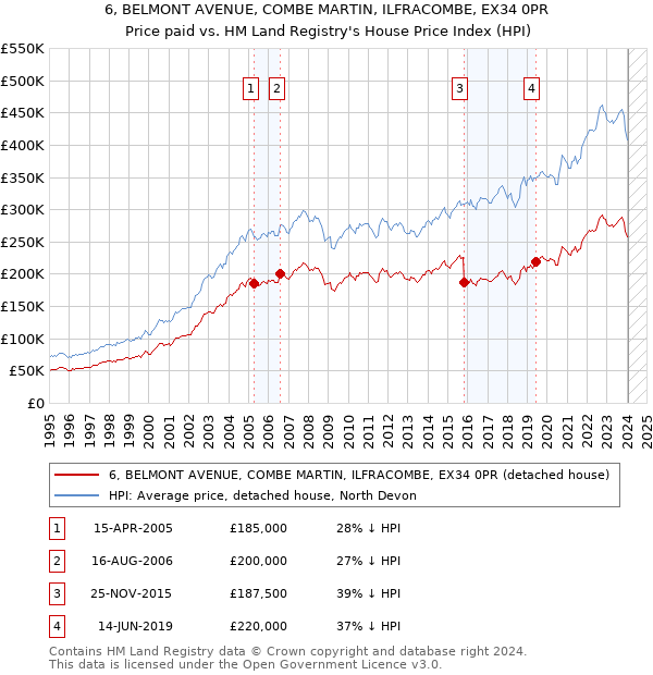 6, BELMONT AVENUE, COMBE MARTIN, ILFRACOMBE, EX34 0PR: Price paid vs HM Land Registry's House Price Index