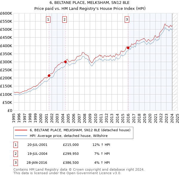 6, BELTANE PLACE, MELKSHAM, SN12 8LE: Price paid vs HM Land Registry's House Price Index
