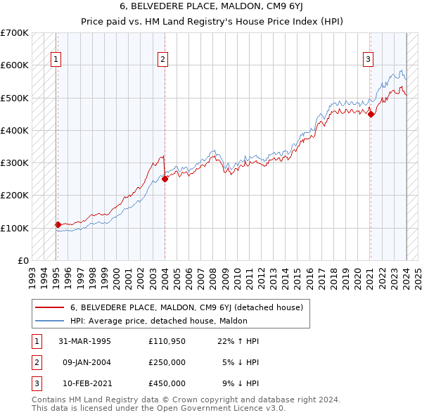 6, BELVEDERE PLACE, MALDON, CM9 6YJ: Price paid vs HM Land Registry's House Price Index