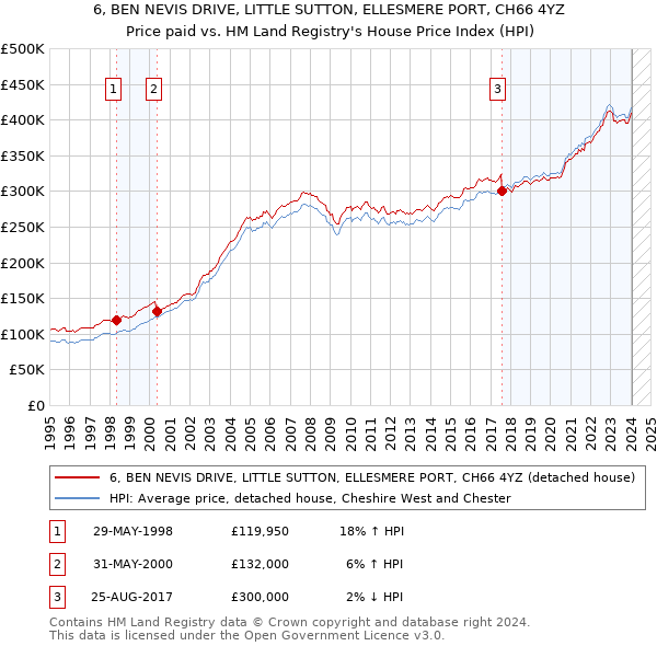 6, BEN NEVIS DRIVE, LITTLE SUTTON, ELLESMERE PORT, CH66 4YZ: Price paid vs HM Land Registry's House Price Index