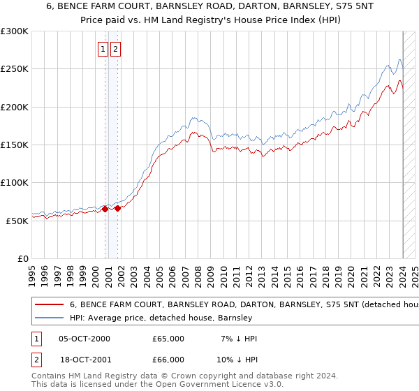 6, BENCE FARM COURT, BARNSLEY ROAD, DARTON, BARNSLEY, S75 5NT: Price paid vs HM Land Registry's House Price Index