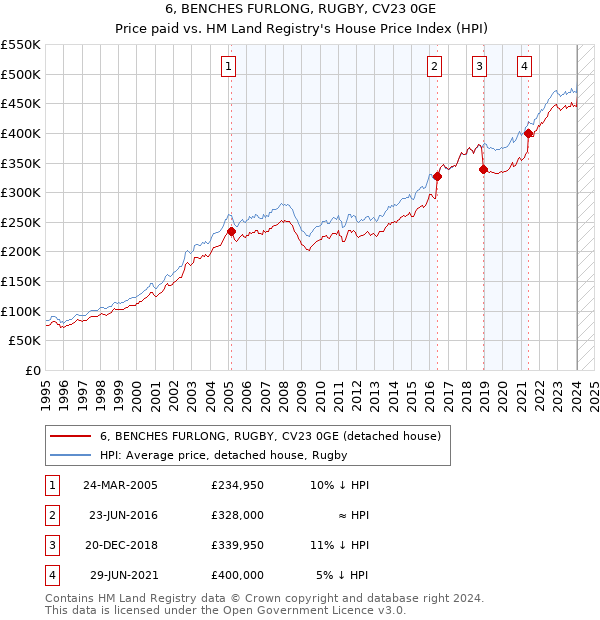 6, BENCHES FURLONG, RUGBY, CV23 0GE: Price paid vs HM Land Registry's House Price Index