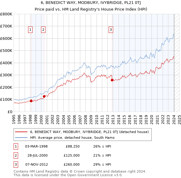 6, BENEDICT WAY, MODBURY, IVYBRIDGE, PL21 0TJ: Price paid vs HM Land Registry's House Price Index