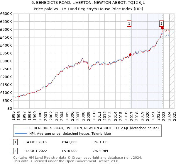 6, BENEDICTS ROAD, LIVERTON, NEWTON ABBOT, TQ12 6JL: Price paid vs HM Land Registry's House Price Index